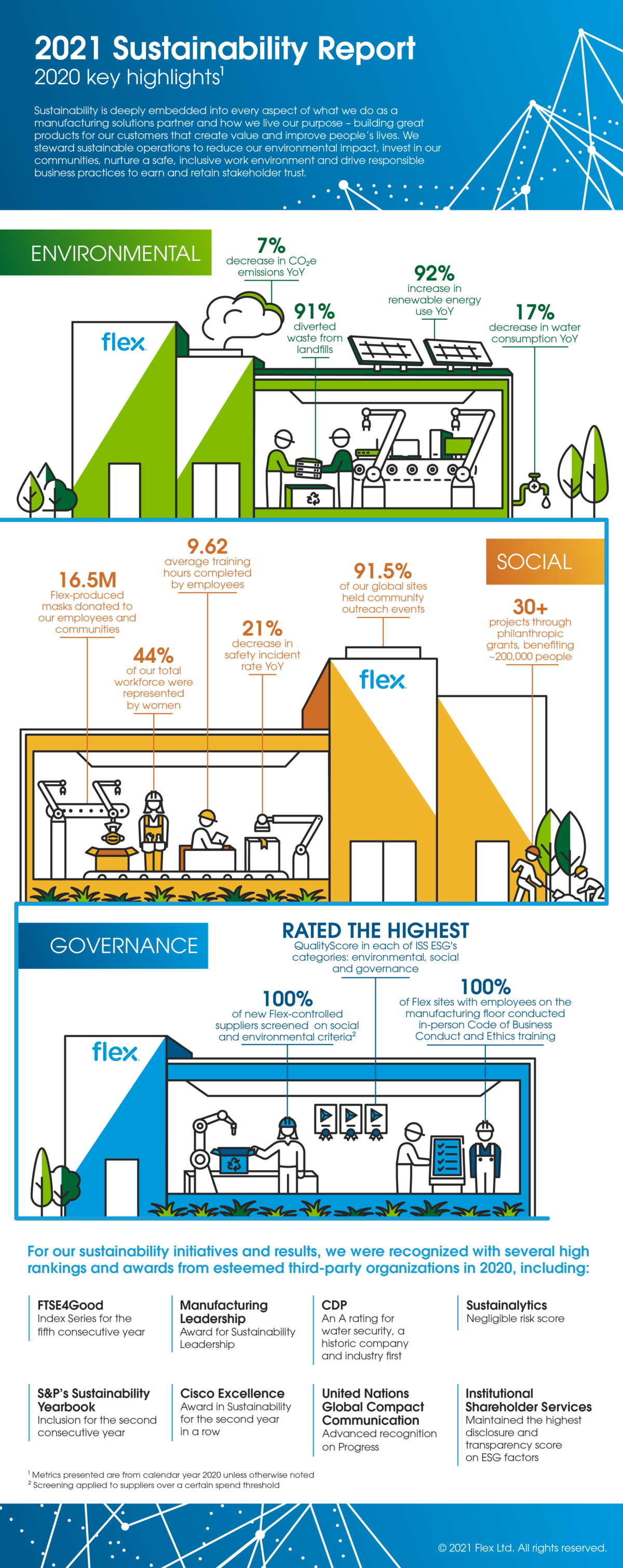 2021 sustainability report infographic