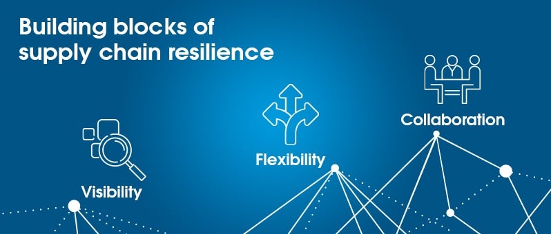 Elementos básicos de la resiliencia de la cadena de suministro.