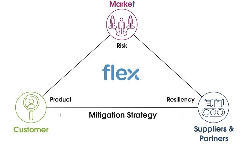 estrategia de mitigación de la resiliencia de la cadena de suministro