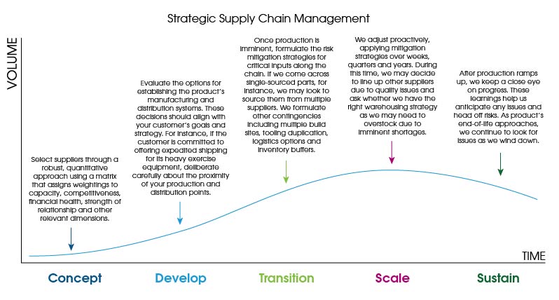 gestión estratégica de la cadena de suministro