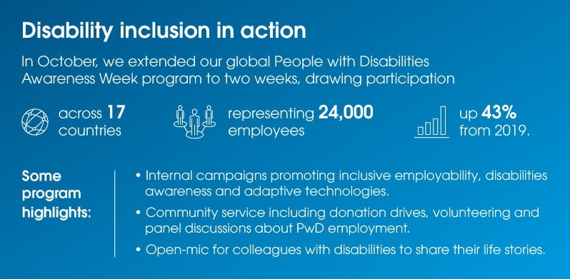 International Day of People with Disabilities 