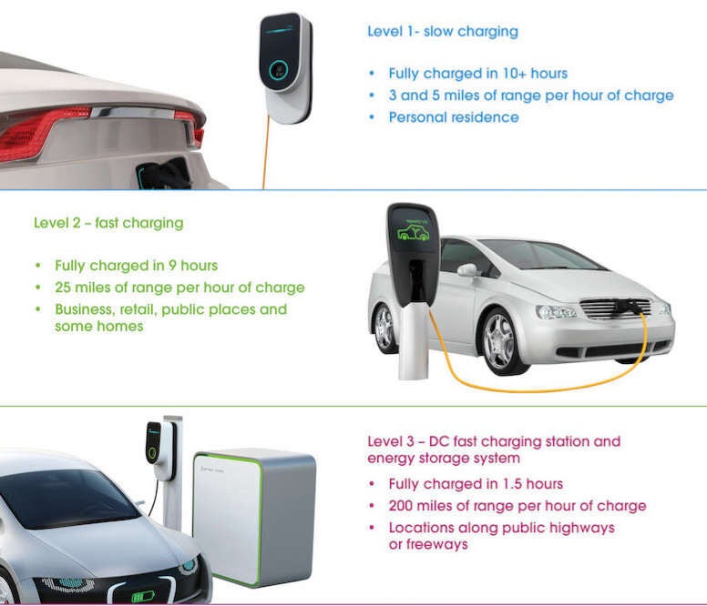 Gráfico de los tres tipos de niveles de estaciones de carga de vehículos eléctricos
