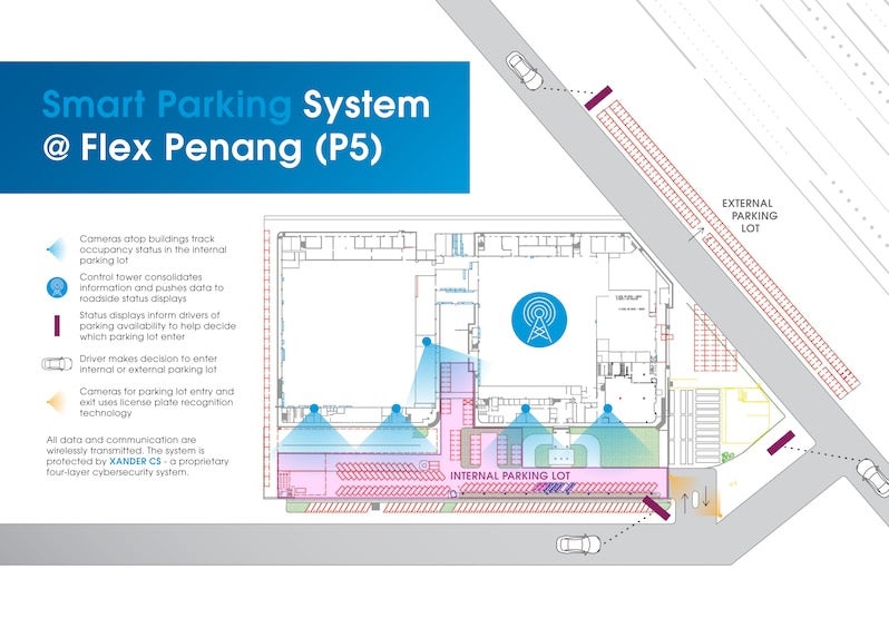 sistema de estacionamiento inteligente en Flex Penang