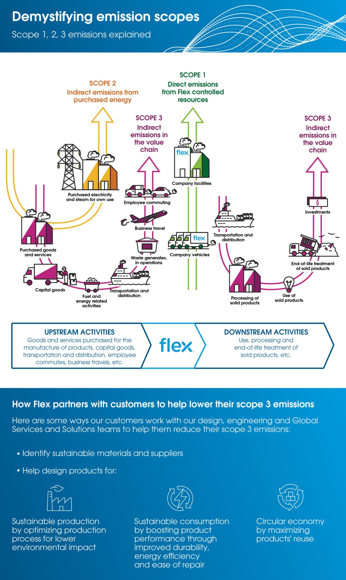 Flex Sustainability: Demystifying emission scopes 1, 2, and 3
