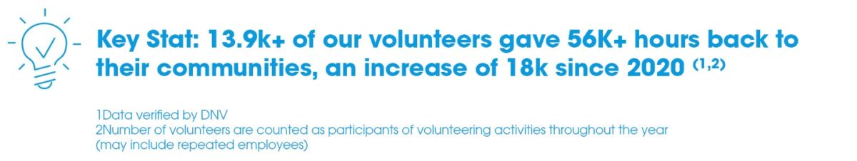Mehr als 13,9.000 unserer Freiwilligen spendeten mehr als 56.000 Stunden an ihre Gemeinden