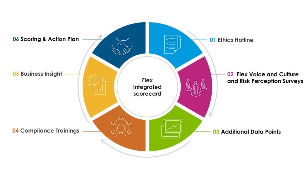 Integrierte Compliance-Scorecard von Flex