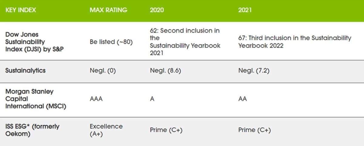 Calificaciones del índice clave Flex 2020-2021 para prácticas y procesos de gobernanza centrados en la sostenibilidad