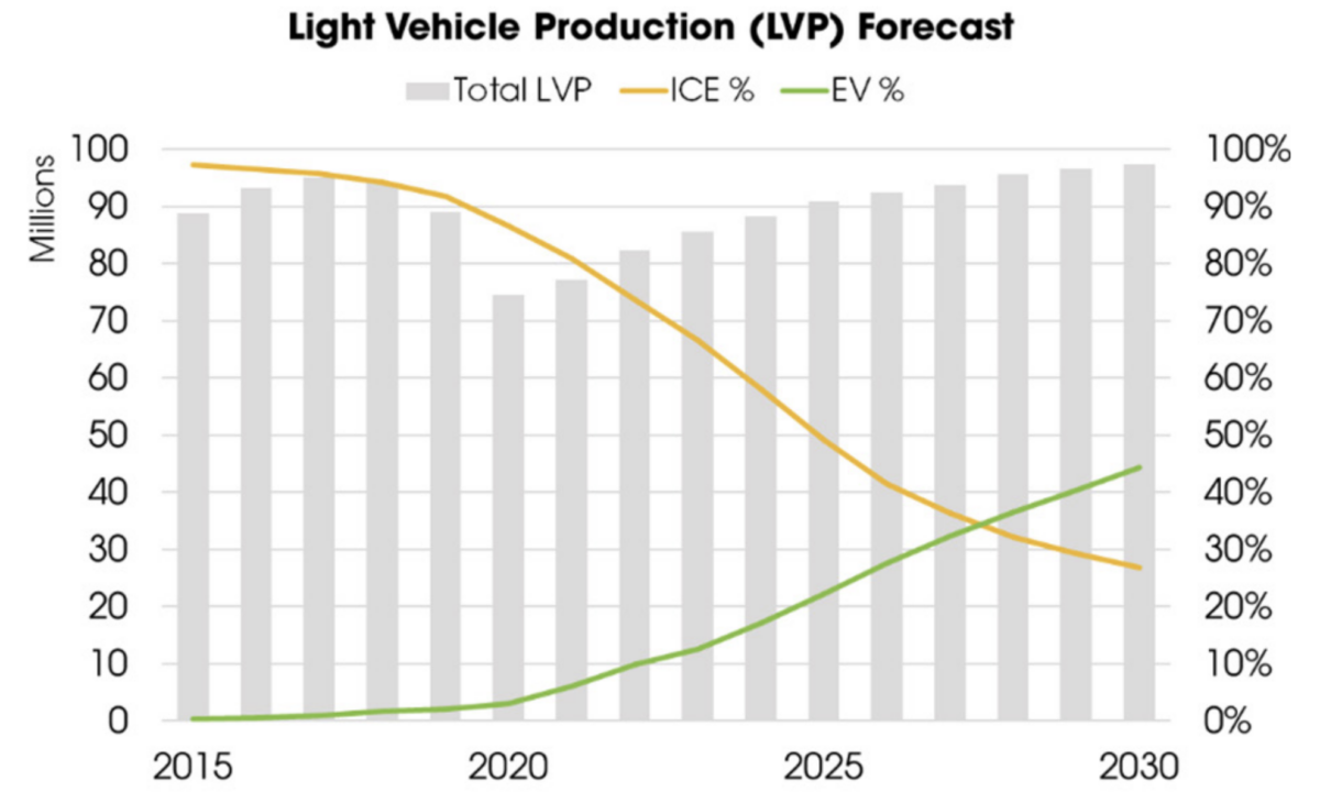 Previsión de producción de vehículos ligeros 2015-2030.